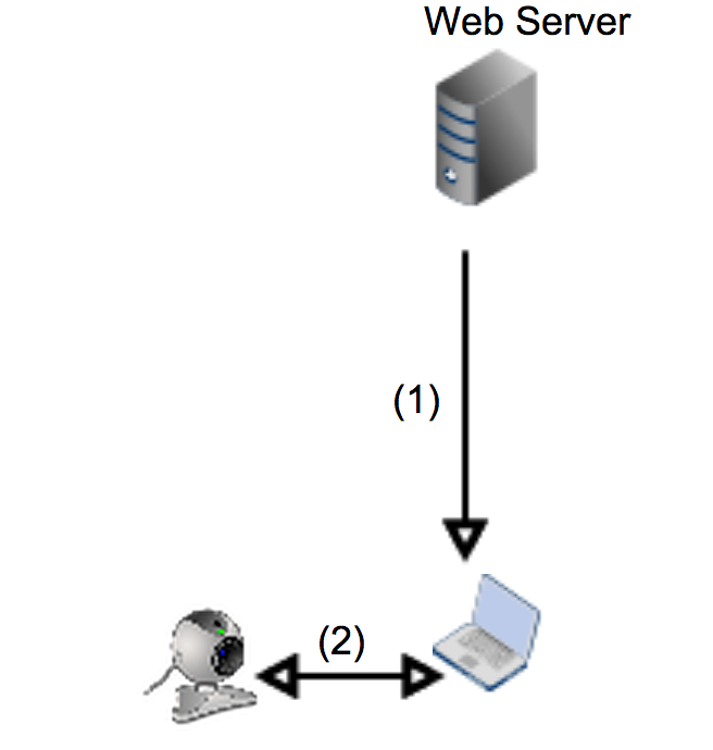 camera access uses only a webserver