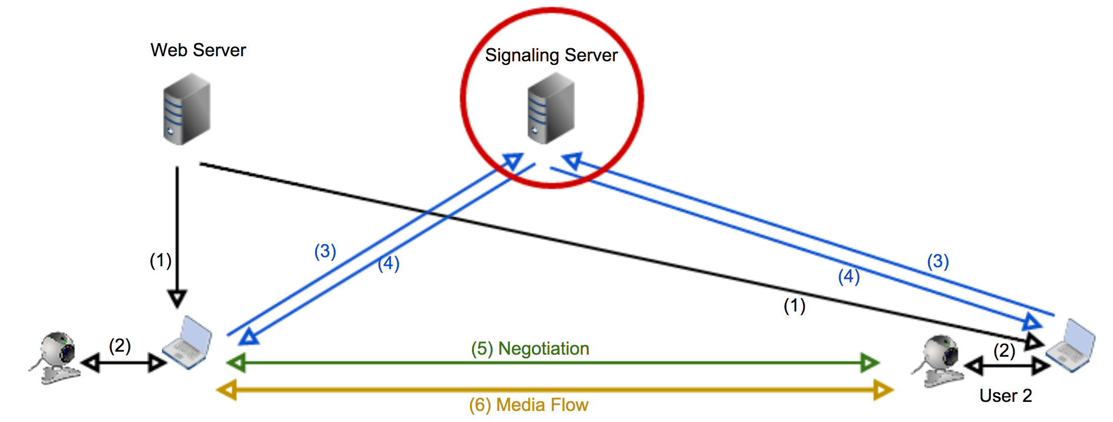 peerconnection needs signalling server