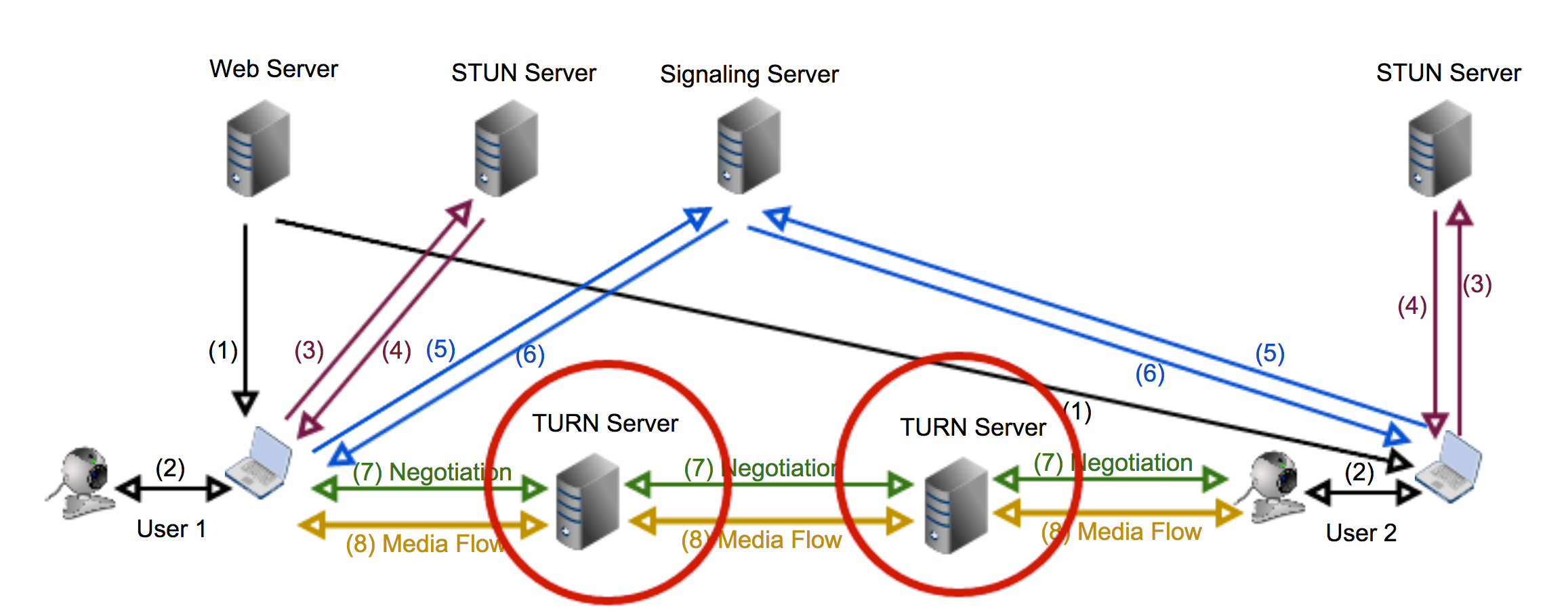introduce a TURN server
