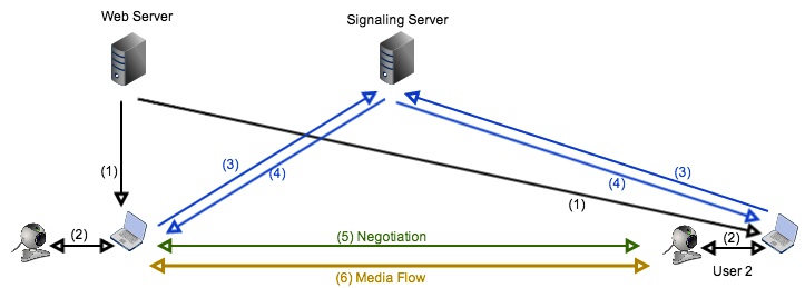 webrtc graph with web server, signalling server and two peers